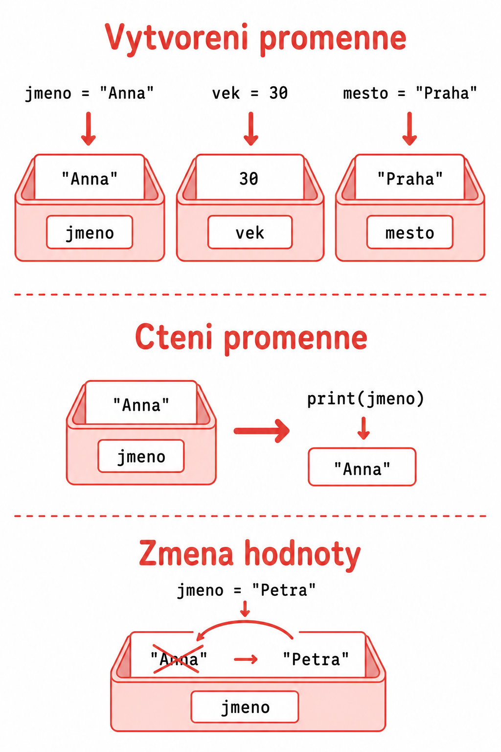 Proměnné – názorné vysvětlení