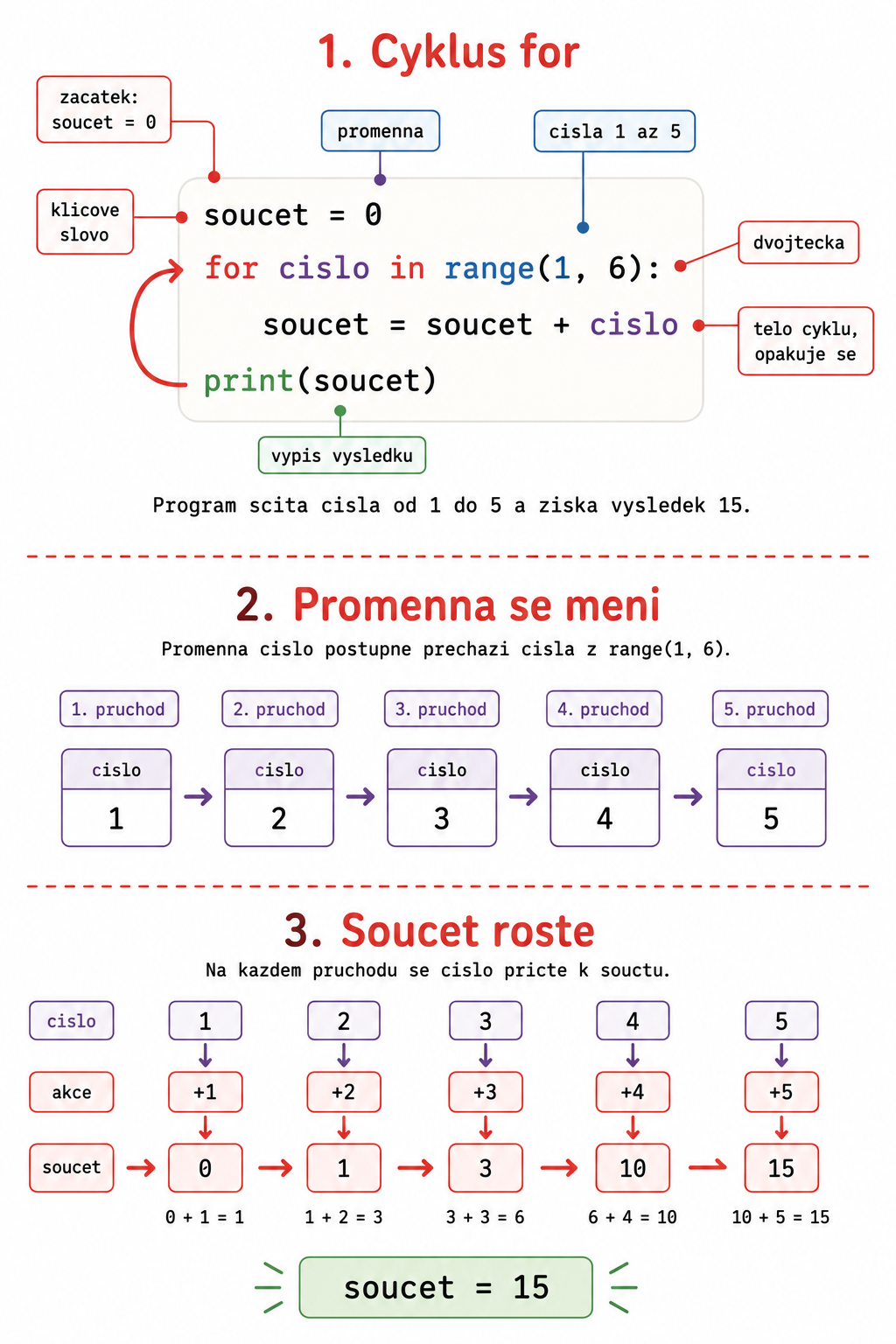 Cyklus for – názorné vysvětlení