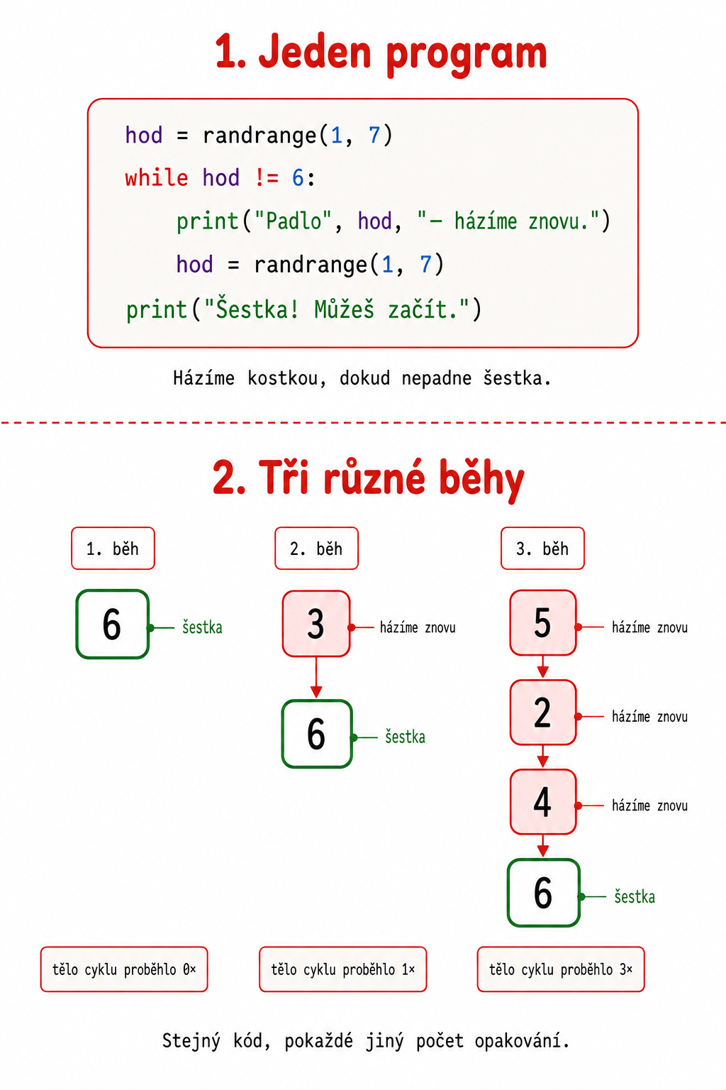 Cyklus while – názorné vysvětlení