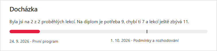 Sekce Docházka v profilu účastnice: text Byla jsi na 2 z 2 proběhlých lekcí, ukazatel s hranicí pro diplom a seznam navštívených lekcí